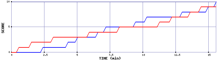 Team Scoring Graph