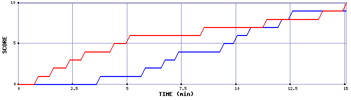 Team Scoring Graph
