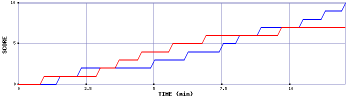 Team Scoring Graph