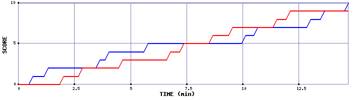 Team Scoring Graph