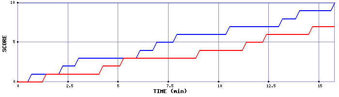 Team Scoring Graph