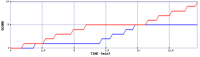 Team Scoring Graph