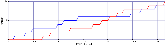Team Scoring Graph