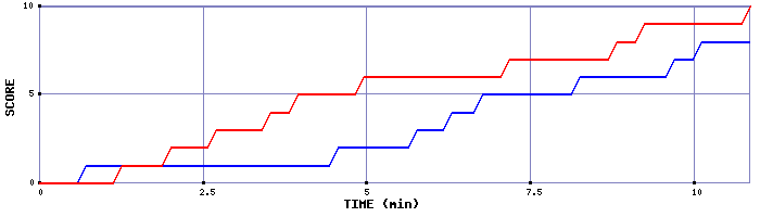 Team Scoring Graph