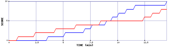 Team Scoring Graph