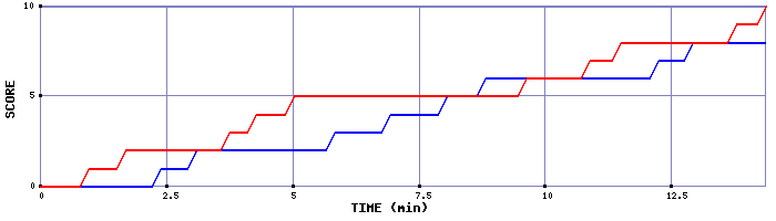 Team Scoring Graph