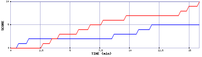 Team Scoring Graph