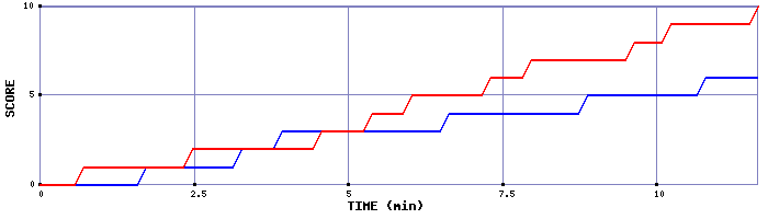 Team Scoring Graph