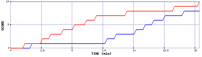 Team Scoring Graph