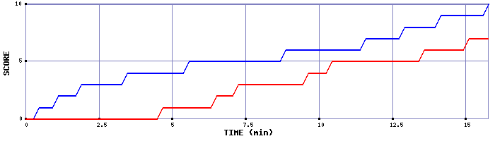 Team Scoring Graph