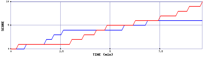 Team Scoring Graph