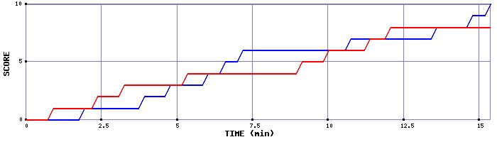 Team Scoring Graph