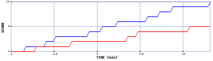 Team Scoring Graph
