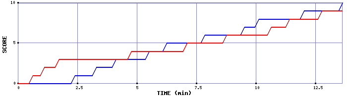 Team Scoring Graph