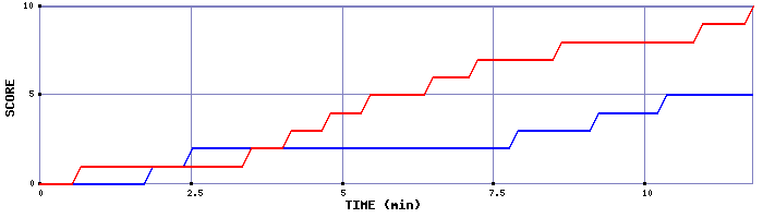 Team Scoring Graph