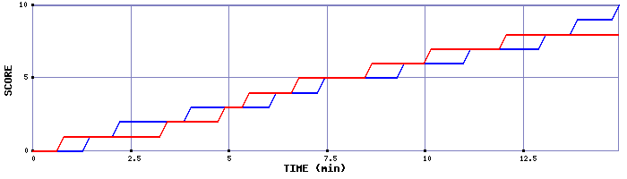 Team Scoring Graph