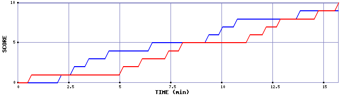 Team Scoring Graph