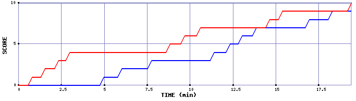 Team Scoring Graph
