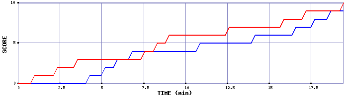 Team Scoring Graph