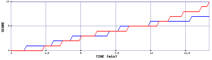 Team Scoring Graph