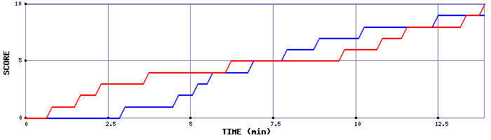 Team Scoring Graph