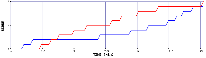 Team Scoring Graph