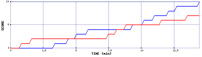 Team Scoring Graph