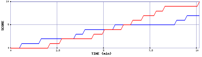 Team Scoring Graph
