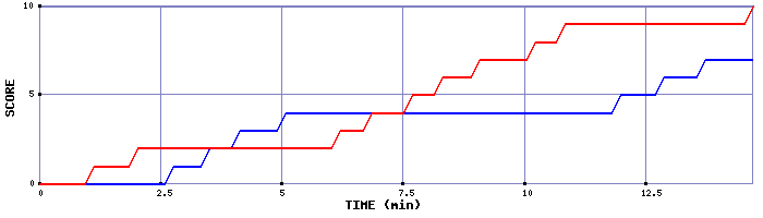 Team Scoring Graph