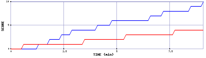 Team Scoring Graph