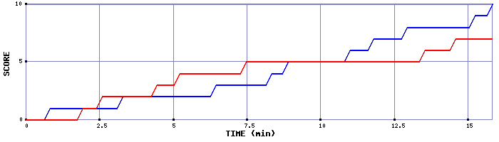 Team Scoring Graph