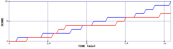 Team Scoring Graph
