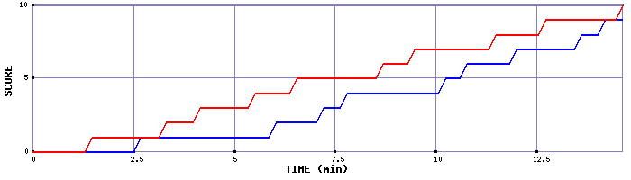 Team Scoring Graph