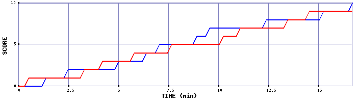 Team Scoring Graph
