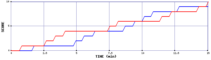 Team Scoring Graph