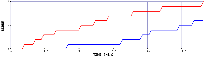 Team Scoring Graph