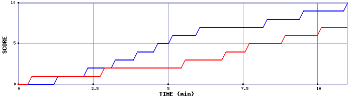Team Scoring Graph