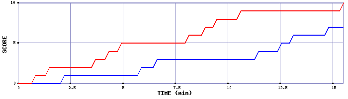 Team Scoring Graph