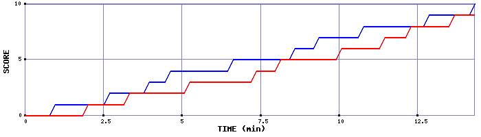 Team Scoring Graph