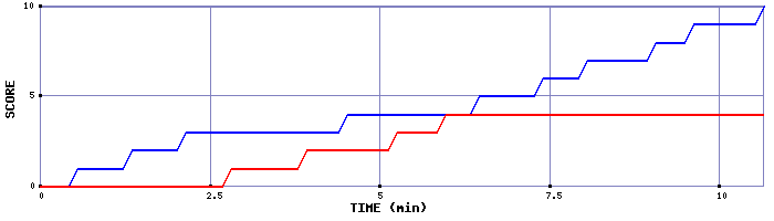 Team Scoring Graph