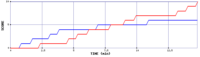 Team Scoring Graph