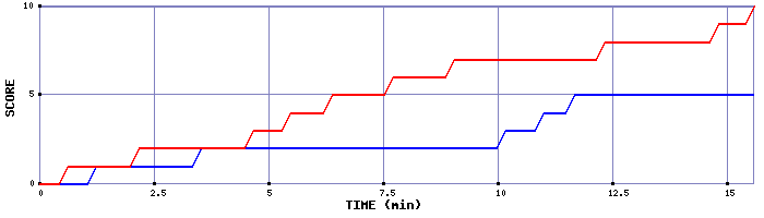 Team Scoring Graph