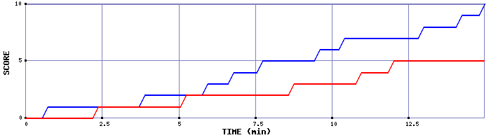 Team Scoring Graph