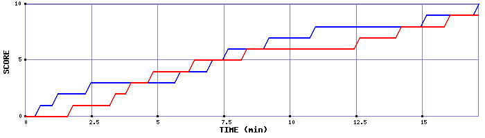 Team Scoring Graph