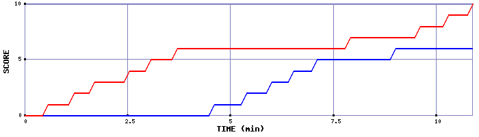 Team Scoring Graph