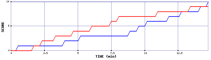 Team Scoring Graph