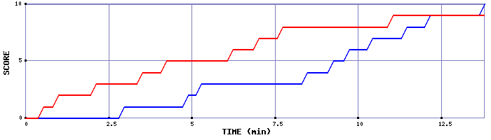 Team Scoring Graph