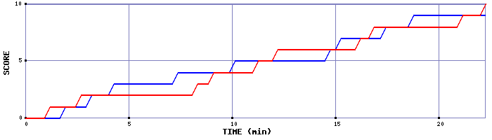 Team Scoring Graph