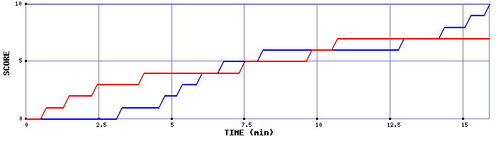 Team Scoring Graph