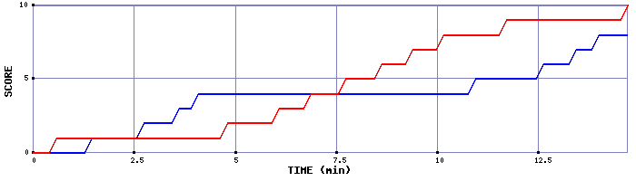 Team Scoring Graph